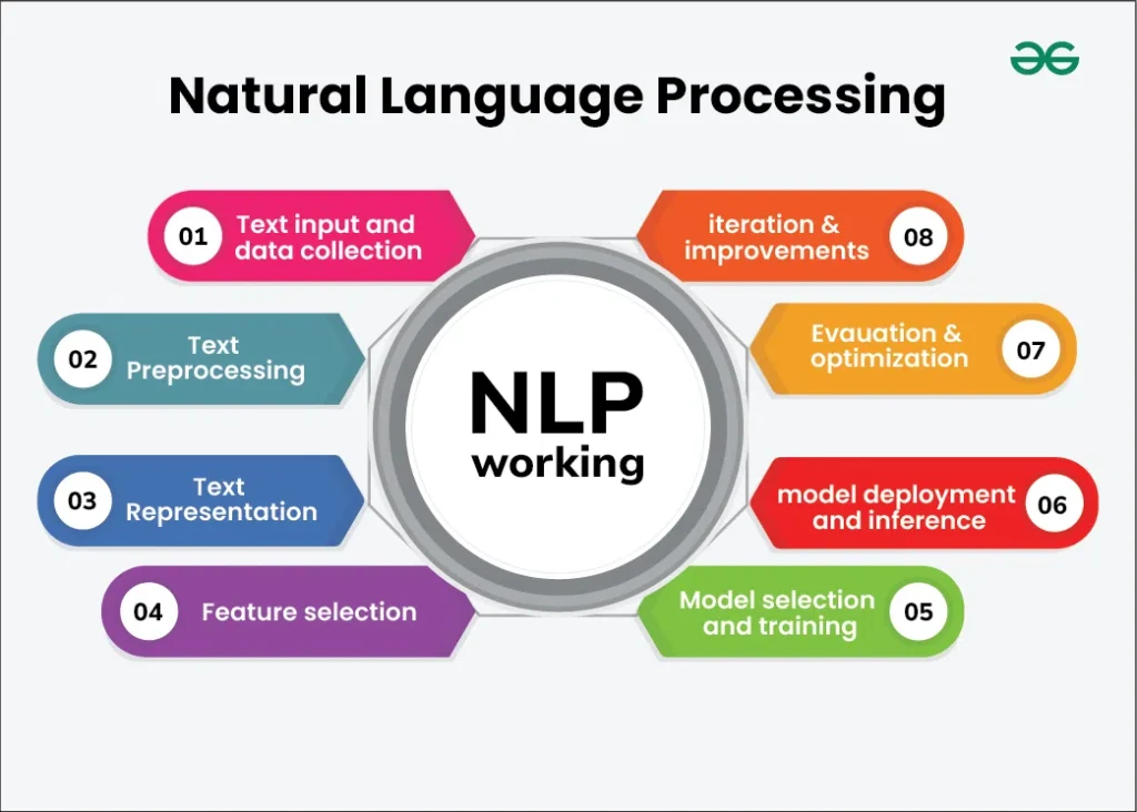 Natural Language Processing: Examples and Applications