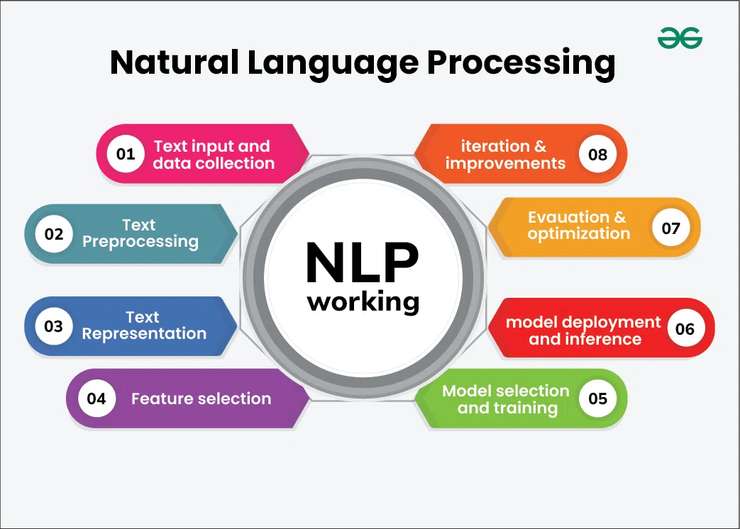 Natural Language Processing: Examples and Applications